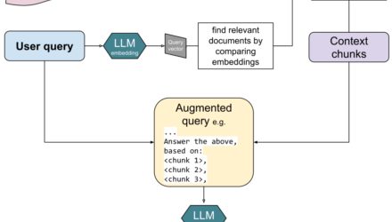 Retrieval-augmented generation (RAG): towards a promising LLM architecture for legal work?